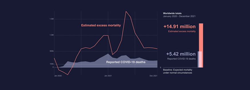 two-color graph showing excess mortality during COVID